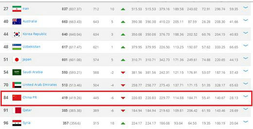 FIFA排名:国足下降6位世界第.